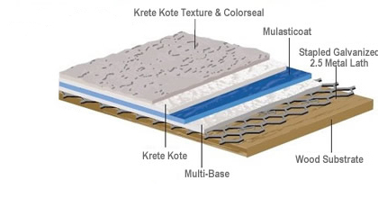 Photo of the Structure of Above Ground Waterproofing Products